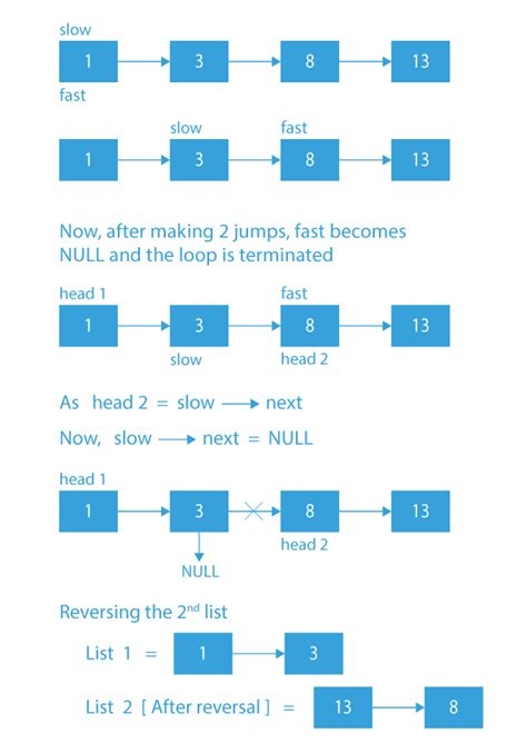 rearrange linked list|Rearrange a given linked list in.